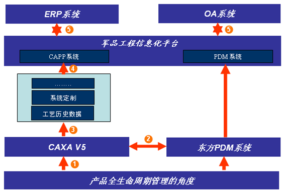 東方機電集團：CAPP系統(tǒng)的成功應用
