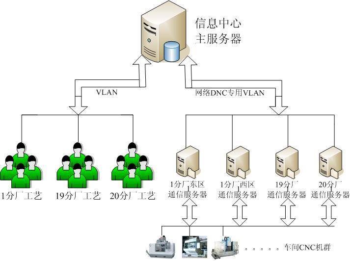 一航慶安：數(shù)控車間DNC項目的成功實施