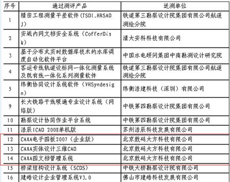 CAXA系列軟件順利通過中勘協(xié)軟件測評
